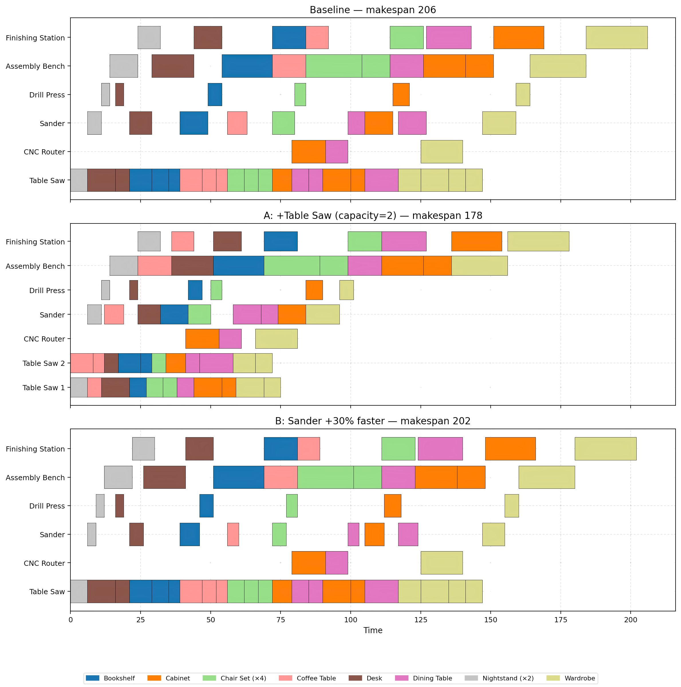 Side-by-side Gantt charts comparing baseline, +Table Saw, and Sander +30% schedules