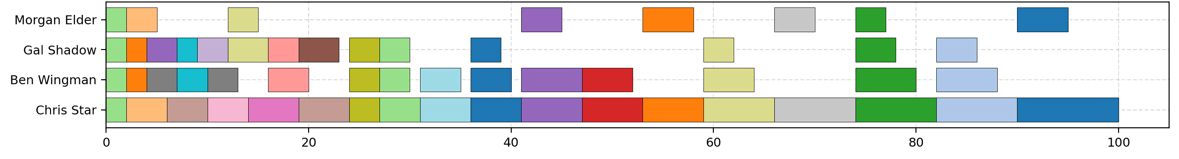 Optimized schedule