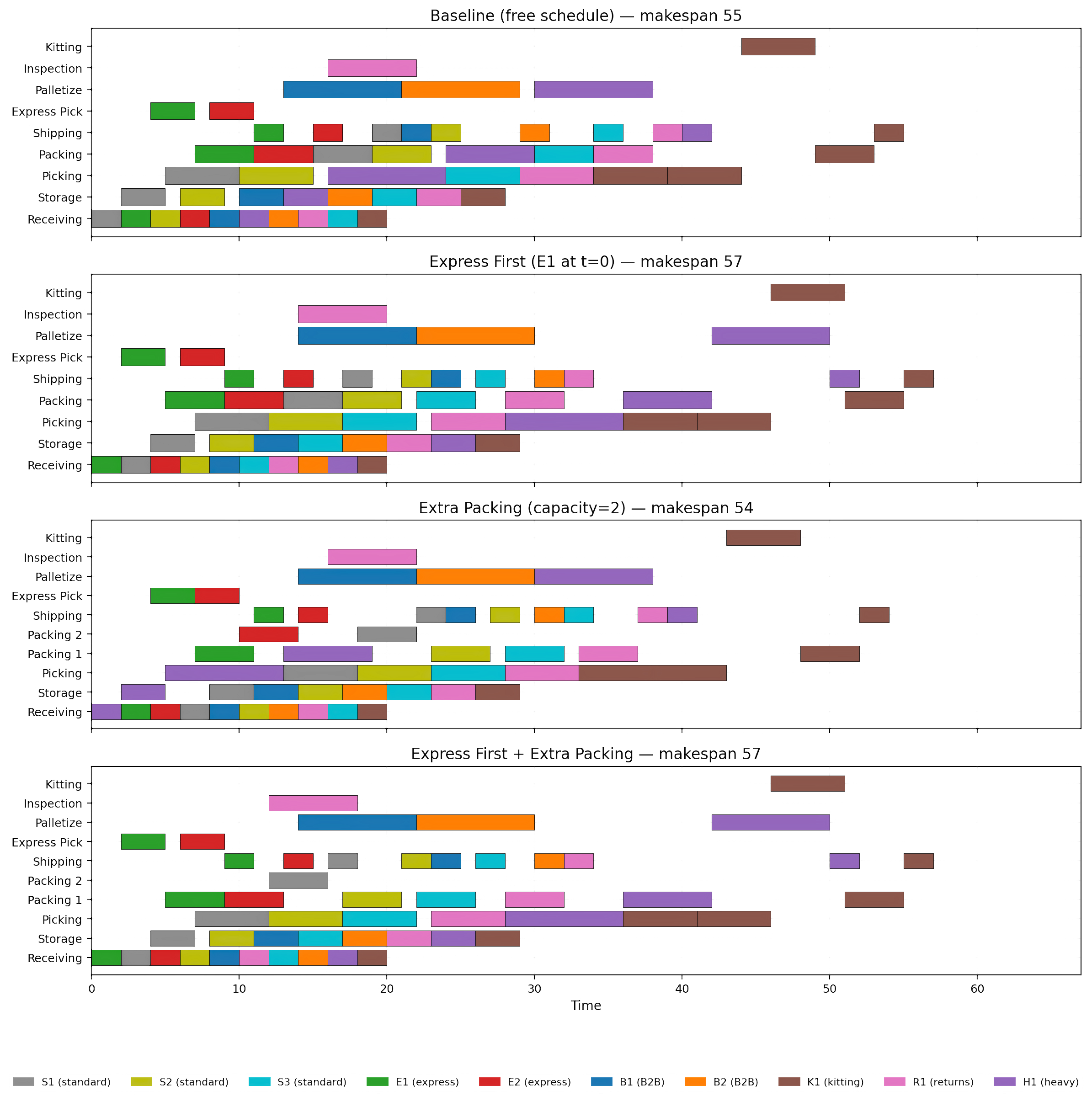 Gantt chart comparing baseline vs express-first and extra-packing scenarios