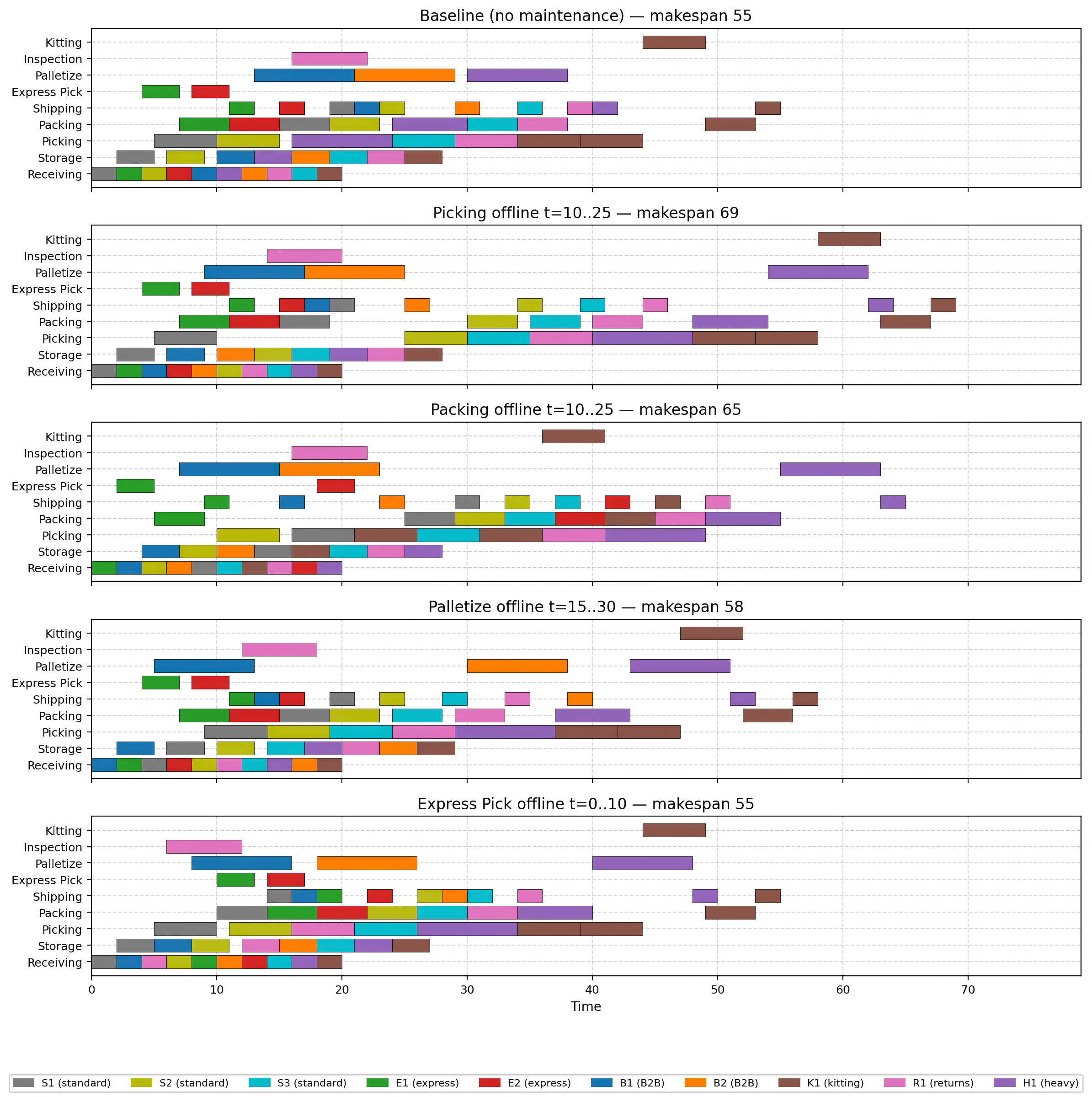 Gantt chart showing scheduling impact of machine maintenance windows on Picking, Packing, Palletize, and Express Pick