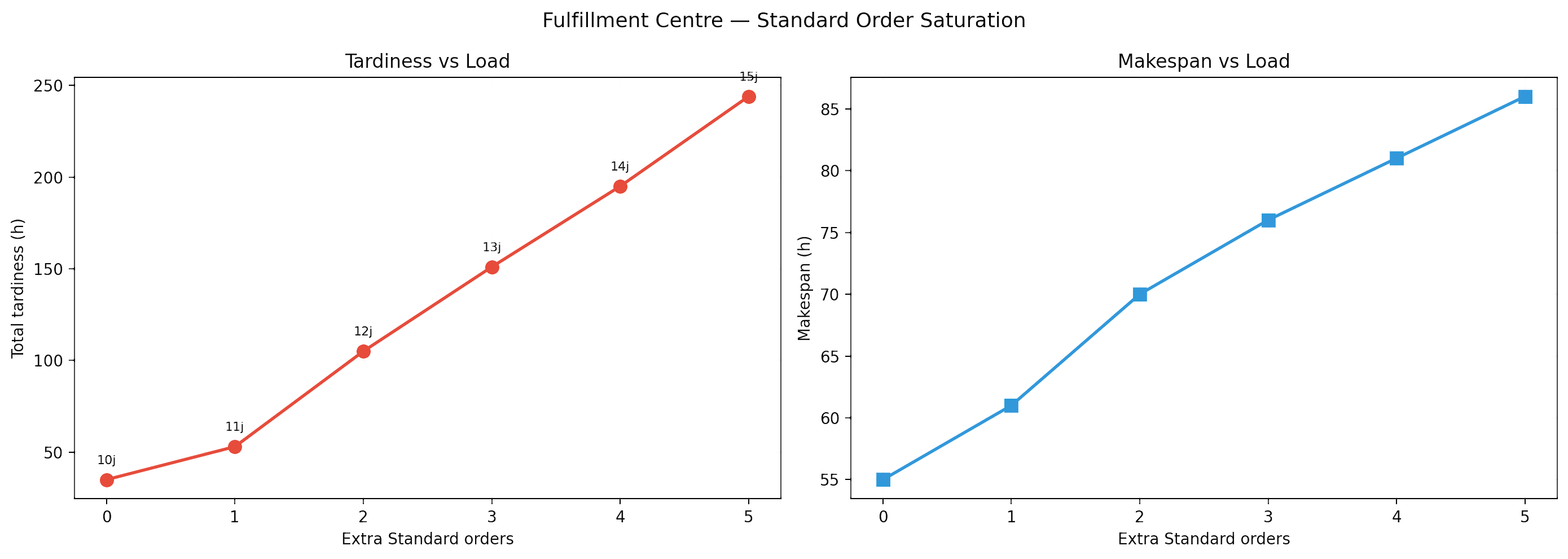 Line chart of makespan and tardiness as extra Standard orders are added, showing phase transition at 12 jobs